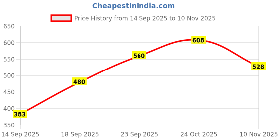 flipkart.com roadster Men Full Sleeve Solid Sweatshirt roadster Price History Graph from 14 Sep 2025 to 10 Nov 2025