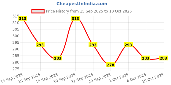 flipkart.com triptee Men Full Sleeve Solid Sweatshirt triptee Price History Graph from 15 Sep 2025 to 10 Oct 2025