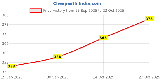 flipkart.com hilfire region Men Full Sleeve Solid Sweatshirt hilfire region Price History Graph from 15 Sep 2025 to 23 Oct 2025