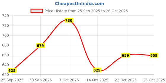 flipkart.com allen solly Men Full Sleeve Solid Sweatshirt allen solly Price History Graph from 25 Sep 2025 to 26 Oct 2025