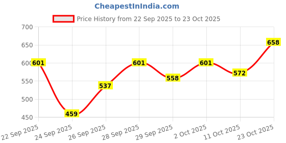 flipkart.com highlander Men Full Sleeve Solid Sweatshirt highlander Price History Graph from 22 Sep 2025 to 23 Oct 2025
