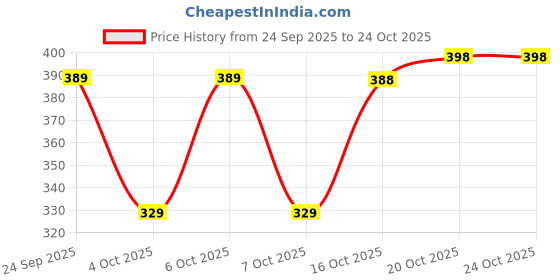 flipkart.com lripsome Men Full Sleeve Solid Sweatshirt lripsome Price History Graph from 24 Sep 2025 to 23 Oct 2025