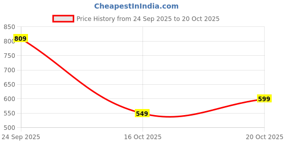 flipkart.com wildcraft Men Full Sleeve Solid Sweatshirt wildcraft Price History Graph from 24 Sep 2025 to 20 Oct 2025