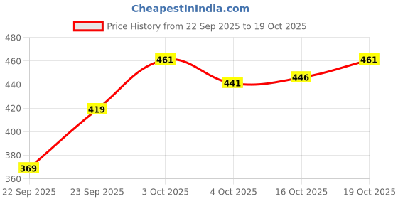 flipkart.com leotude Men Full Sleeve Solid Sweatshirt leotude Price History Graph from 22 Sep 2025 to 19 Oct 2025