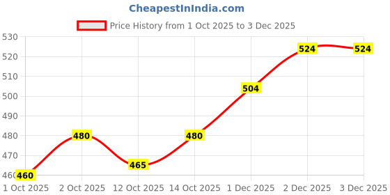 flipkart.com triptee Men Full Sleeve Solid Sweatshirt triptee Price History Graph from 1 Oct 2025 to 3 Dec 2025