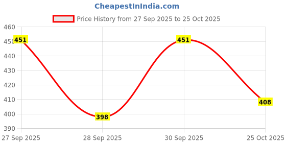 flipkart.com mack jonney Men Full Sleeve Solid Sweatshirt mack jonney Price History Graph from 27 Sep 2025 to 25 Oct 2025