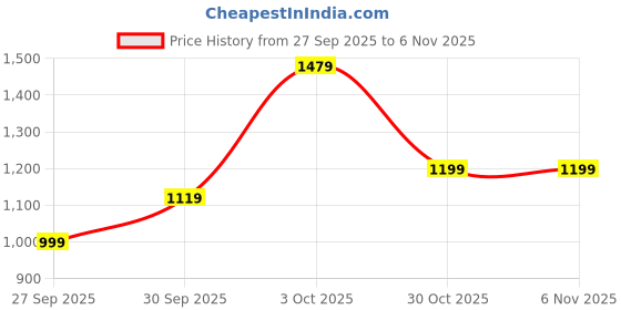 flipkart.com ducati Men Full Sleeve Solid Sweatshirt ducati Price History Graph from 27 Sep 2025 to 5 Nov 2025