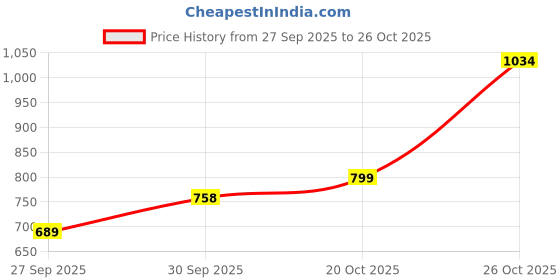 flipkart.com park avenue Men Full Sleeve Solid Sweatshirt park avenue Price History Graph from 27 Sep 2025 to 26 Oct 2025