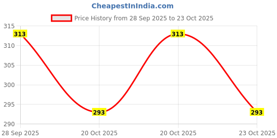 flipkart.com triptee Men Full Sleeve Solid Sweatshirt triptee Price History Graph from 28 Sep 2025 to 22 Oct 2025