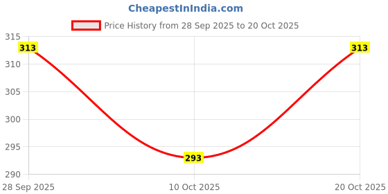 flipkart.com reya Men Full Sleeve Solid Sweatshirt reya Price History Graph from 28 Sep 2025 to 20 Oct 2025