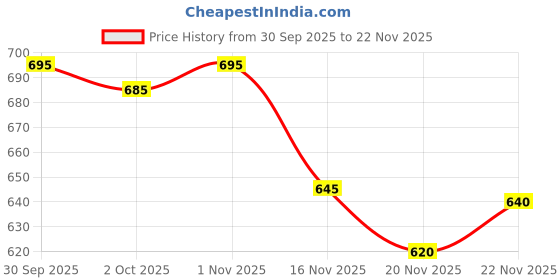 flipkart.com austivo Men Full Sleeve Solid Sweatshirt austivo Price History Graph from 30 Sep 2025 to 22 Nov 2025