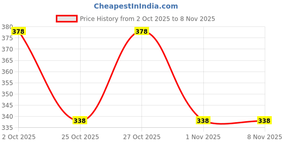 flipkart.com vcanee Men Full Sleeve Solid Sweatshirt vcanee Price History Graph from 2 Oct 2025 to 8 Nov 2025
