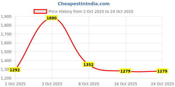 flipkart.com louis philippe Men Full Sleeve Solid Sweatshirt louis philippe Price History Graph from 2 Oct 2025 to 23 Oct 2025