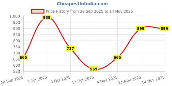 flipkart.com peter england Men Full Sleeve Solid Sweatshirt peter england Price History Graph from 28 Sep 2025 to 13 Nov 2025