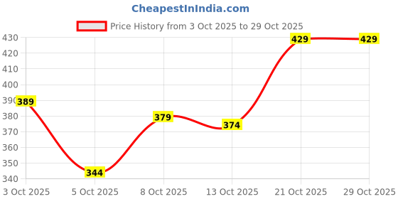 flipkart.com jerkyn Men Full Sleeve Solid Sweatshirt jerkyn Price History Graph from 3 Oct 2025 to 28 Oct 2025