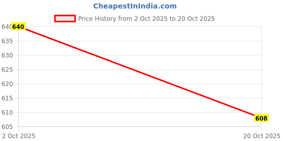 flipkart.com roadster Men Full Sleeve Solid Sweatshirt roadster Price History Graph from 2 Oct 2025 to 20 Oct 2025