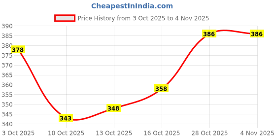 flipkart.com tripr Men Full Sleeve Solid Sweatshirt tripr Price History Graph from 3 Oct 2025 to 3 Nov 2025