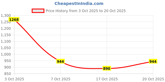 flipkart.com wildcraft Men Full Sleeve Solid Sweatshirt wildcraft Price History Graph from 3 Oct 2025 to 17 Oct 2025