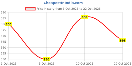 flipkart.com tripr Men Full Sleeve Solid Sweatshirt tripr Price History Graph from 3 Oct 2025 to 22 Oct 2025