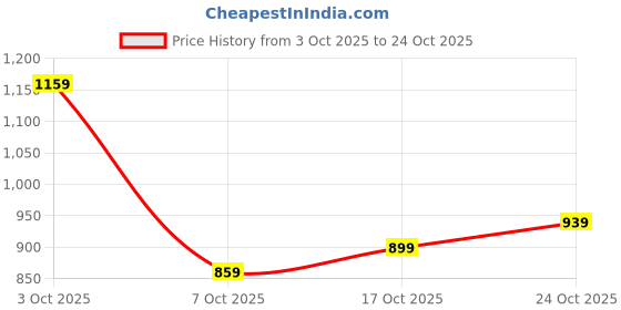flipkart.com allen solly Men Full Sleeve Solid Sweatshirt allen solly Price History Graph from 3 Oct 2025 to 24 Oct 2025