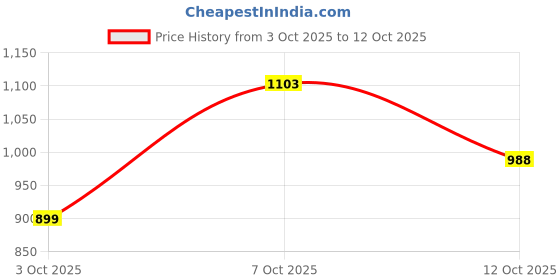flipkart.com adidas Men Full Sleeve Solid Sweatshirt adidas Price History Graph from 3 Oct 2025 to 12 Oct 2025