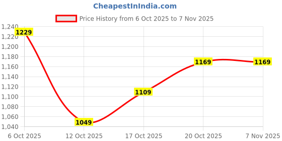 flipkart.com louis philippe jeans Men Full Sleeve Solid Sweatshirt louis philippe jeans Price History Graph from 6 Oct 2025 to 6 Nov 2025