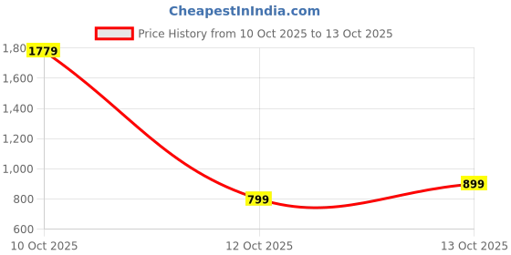 flipkart.com van heusen Men Full Sleeve Solid Sweatshirt van heusen Price History Graph from 10 Oct 2025 to 13 Oct 2025