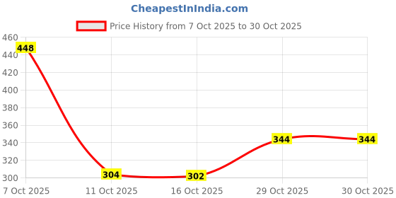 flipkart.com kajaru Men Full Sleeve Solid Sweatshirt kajaru Price History Graph from 7 Oct 2025 to 30 Oct 2025