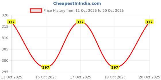 flipkart.com reya Men Full Sleeve Solid Sweatshirt reya Price History Graph from 11 Oct 2025 to 20 Oct 2025