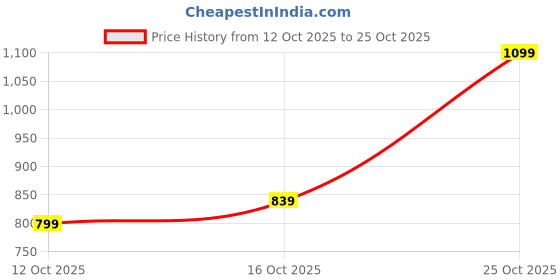 flipkart.com allen solly Men Full Sleeve Solid Sweatshirt allen solly Price History Graph from 12 Oct 2025 to 25 Oct 2025
