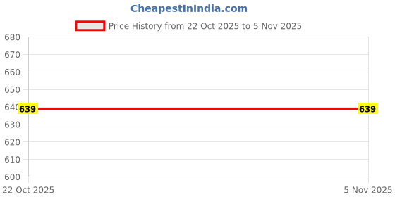 flipkart.com cantabil Men Full Sleeve Solid Sweatshirt cantabil Price History Graph from 22 Oct 2025 to 4 Nov 2025