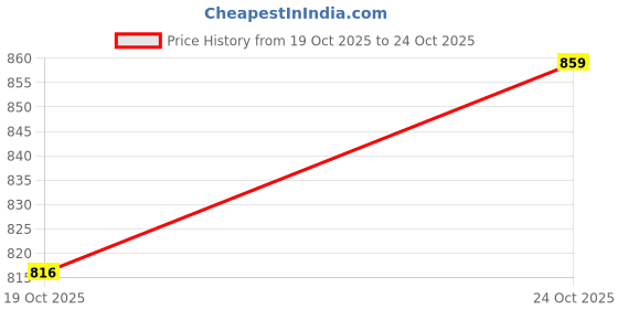 flipkart.com corsair Men Full Sleeve Solid Sweatshirt corsair Price History Graph from 19 Oct 2025 to 24 Oct 2025