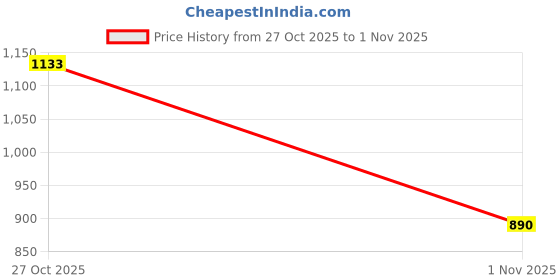flipkart.com wildcraft Men Full Sleeve Solid Sweatshirt wildcraft Price History Graph from 27 Oct 2025 to 1 Nov 2025