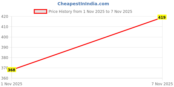 flipkart.com lripsome Men Full Sleeve Solid Sweatshirt lripsome Price History Graph from 1 Nov 2025 to 7 Nov 2025