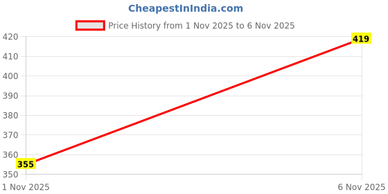 flipkart.com lripsome Men Full Sleeve Solid Sweatshirt lripsome Price History Graph from 1 Nov 2025 to 6 Nov 2025