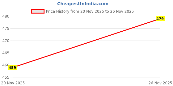 flipkart.com inkkr Men Full Sleeve Solid Sweatshirt inkkr Price History Graph from 20 Nov 2025 to 26 Nov 2025