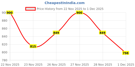 flipkart.com allen solly Men Full Sleeve Solid Sweatshirt allen solly Price History Graph from 22 Nov 2025 to 1 Dec 2025