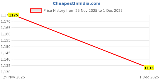 flipkart.com killer Men Full Sleeve Solid Sweatshirt killer Price History Graph from 25 Nov 2025 to 1 Dec 2025