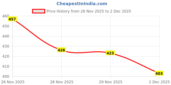 flipkart.com tripr Men Full Sleeve Solid Sweatshirt tripr Price History Graph from 26 Nov 2025 to 2 Dec 2025