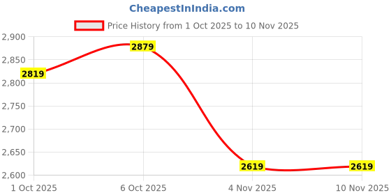 flipkart.com adidas Men Full Sleeve Striped Hooded Sweatshirt adidas Price History Graph from 1 Oct 2025 to 9 Nov 2025