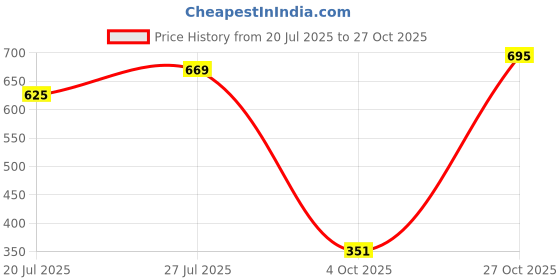 flipkart.com austivo Men Full Sleeve Striped Sweatshirt austivo Price History Graph from 20 Jul 2025 to 27 Oct 2025