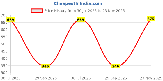 flipkart.com austivo Men Full Sleeve Striped Sweatshirt austivo Price History Graph from 30 Jul 2025 to 23 Nov 2025