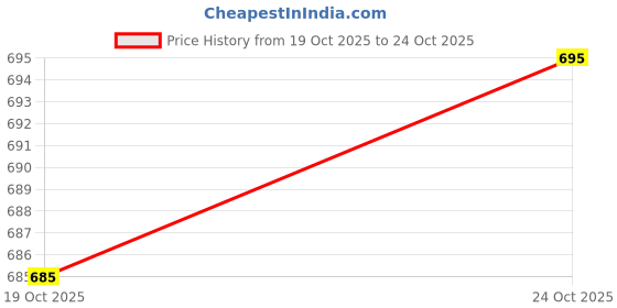flipkart.com austivo Men Full Sleeve Striped Sweatshirt austivo Price History Graph from 19 Oct 2025 to 24 Oct 2025