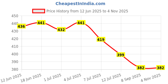 flipkart.com sahu fashion Men Full Sleeve White Shrug sahu fashion Price History Graph from 12 Jun 2025 to 31 Oct 2025