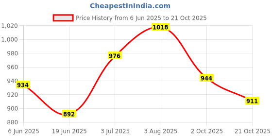 flipkart.com campus Men GC-09 Casual Sandal campus Price History Graph from 6 Jun 2025 to 21 Oct 2025