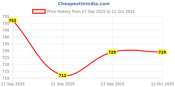 flipkart.com campus Men GC-4002 Men's Clogs | Cushion Comfort for All-Day Wear | Easy to Slip-On Clogs Sandal campus Price History Graph from 17 Sep 2025 to 12 Oct 2025