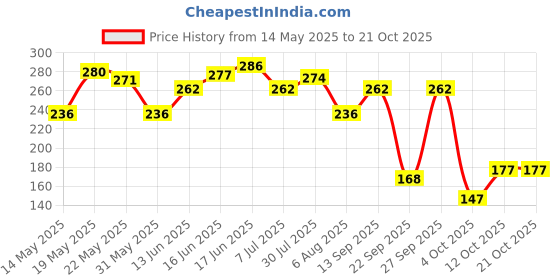 flipkart.com fiama men Men Gel Bar Refreshing Pulse fiama men Price History Graph from 14 May 2025 to 21 Oct 2025