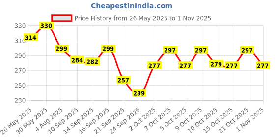 flipkart.com sedum setsri Men Geometric Print Cotton Blend Straight Kurta sedum setsri Price History Graph from 26 May 2025 to 1 Nov 2025