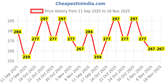 flipkart.com sedum setsri Men Geometric Print Cotton Blend Straight Kurta sedum setsri Price History Graph from 11 Sep 2025 to 18 Nov 2025