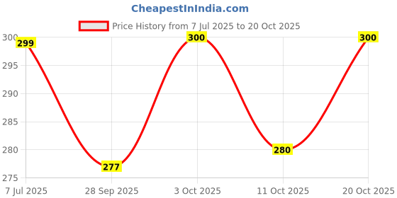 flipkart.com sedum setsri Men Geometric Print Cotton Blend Straight Kurta sedum setsri Price History Graph from 7 Jul 2025 to 20 Oct 2025